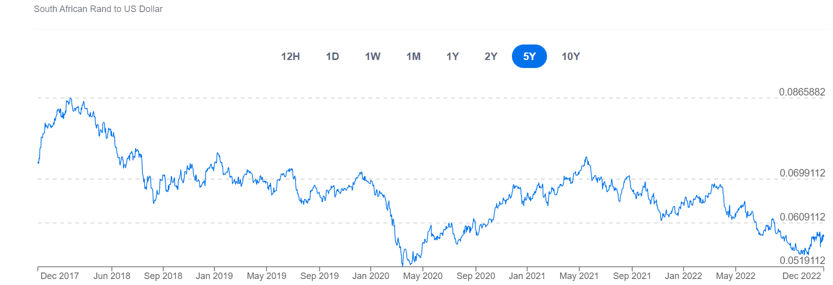 South African Rand ZAR USD 5 year chart web3africa.news