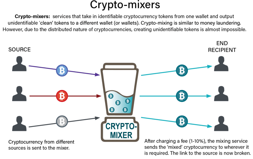 Crypto-Mixer