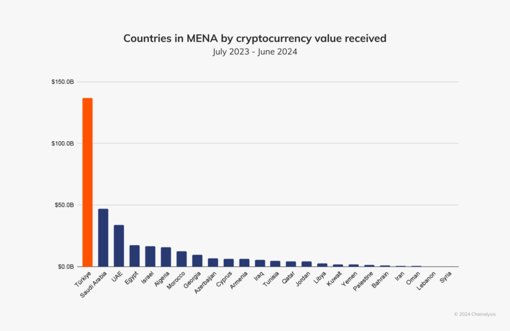 crypto-transactions-in-mena