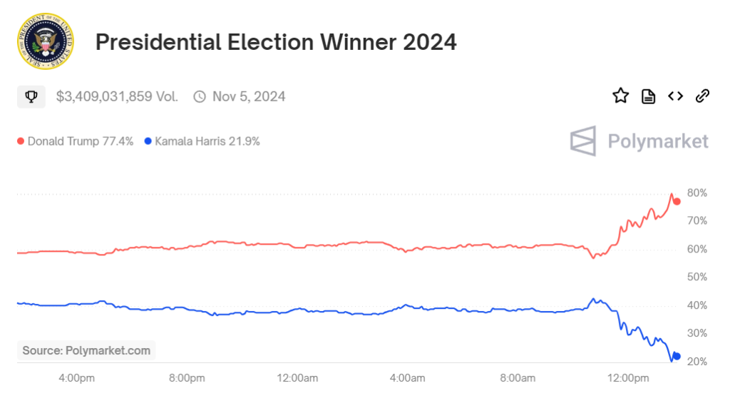 Bitcoin-prices-us-election