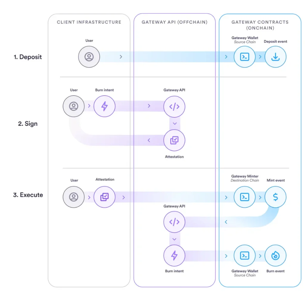 circle-gateway-application