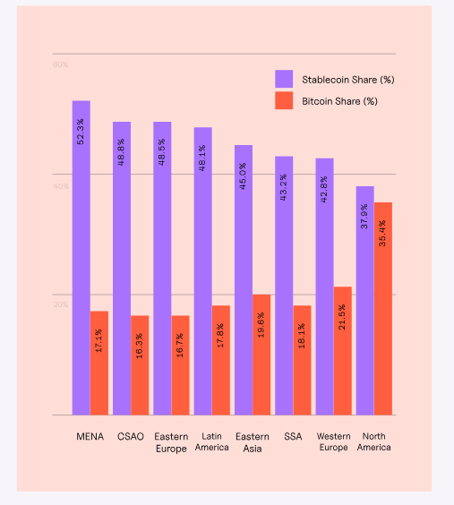 stablecoin adoption bitcoin